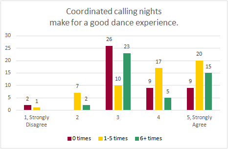 Chart: coordinated calling nights make for a good dance experience (disagree/agree)